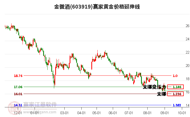 603919金徽酒黃金價格延伸線工具