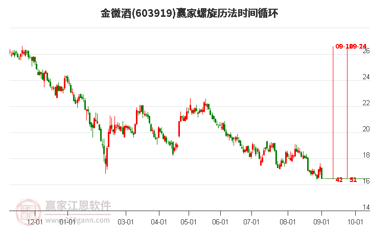 603919金徽酒螺旋歷法時間循環(huán)工具