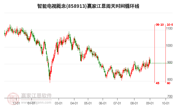 智能電視概念贏家江恩周天時(shí)間循環(huán)線工具 智能電視概念贏家江恩周天時(shí)間循環(huán)線工具