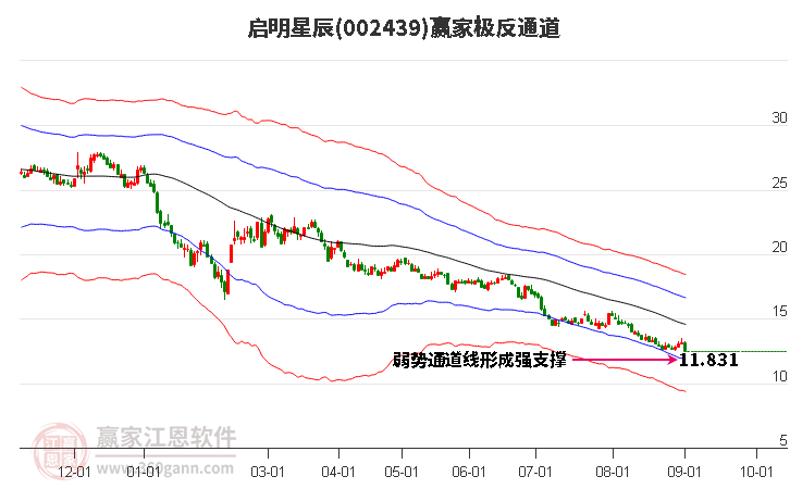 002439启明星辰赢家极反通道工具