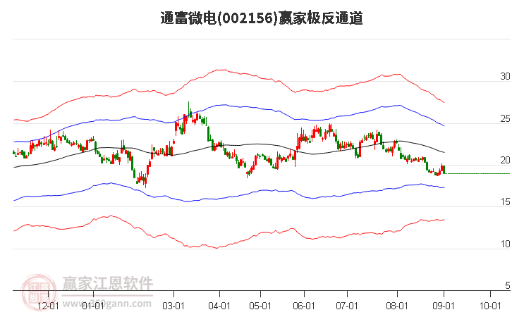 通富微电