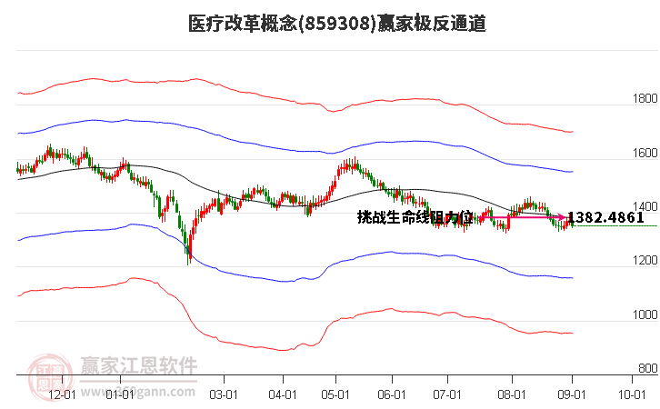 859308醫(yī)療改革贏家極反通道工具