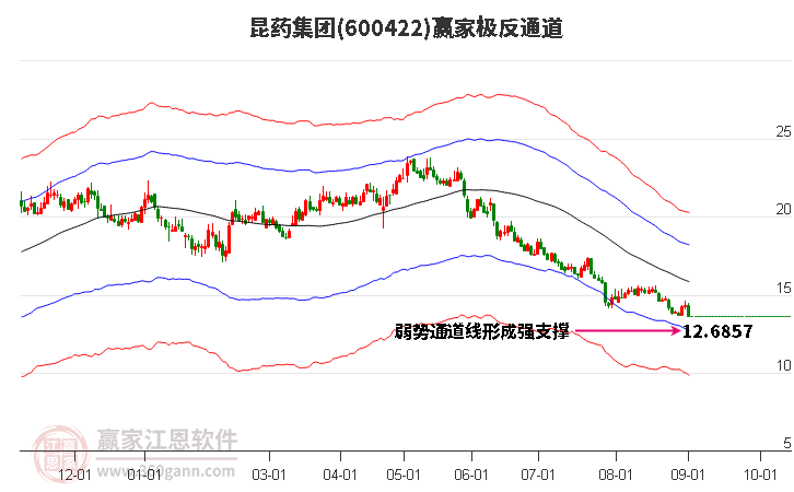 600422昆藥集團(tuán)贏家極反通道工具