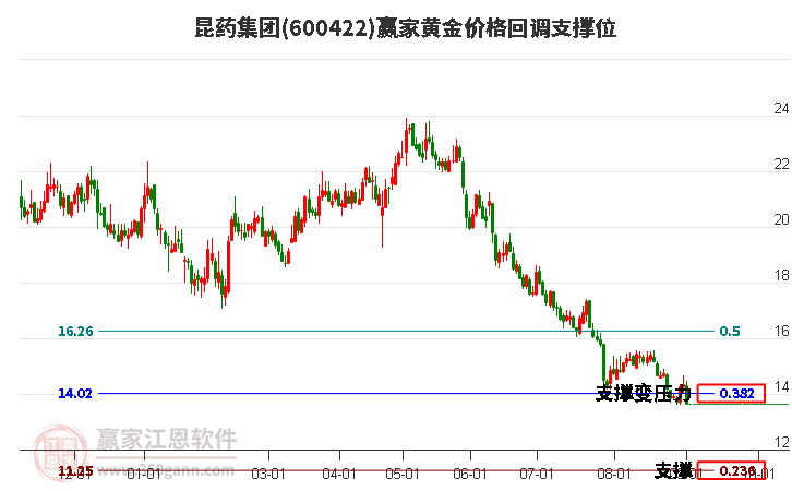 600422昆藥集團(tuán)黃金價(jià)格回調(diào)支撐位工具