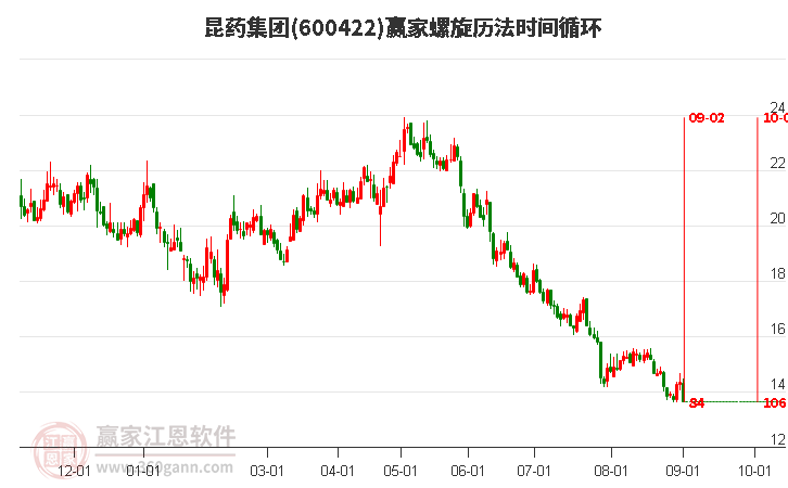 600422昆藥集團(tuán)螺旋歷法時(shí)間循環(huán)工具