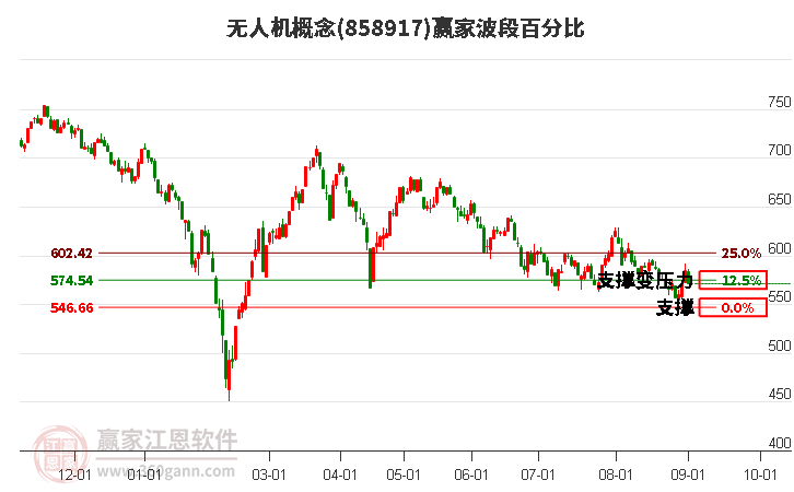 无人机概念赢家波段百分比工具