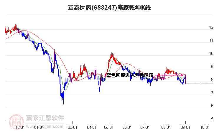 688247宣泰医药赢家乾坤K线工具