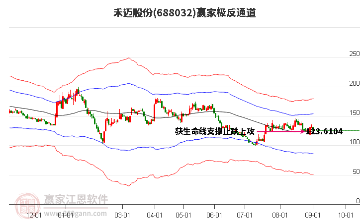 688032禾迈股份赢家极反通道工具