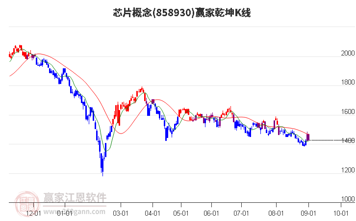 858930芯片赢家乾坤K线工具