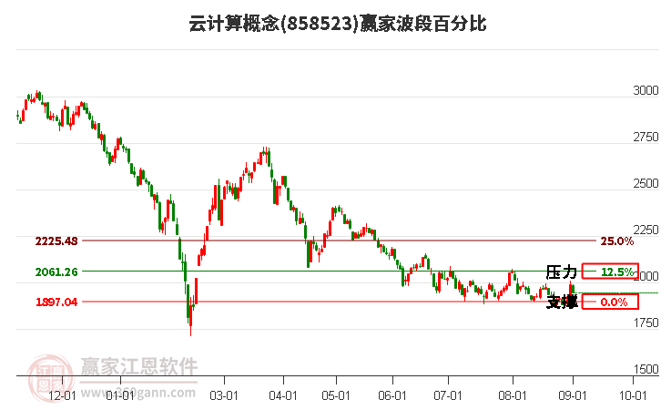 云计算概念赢家波段百分比工具