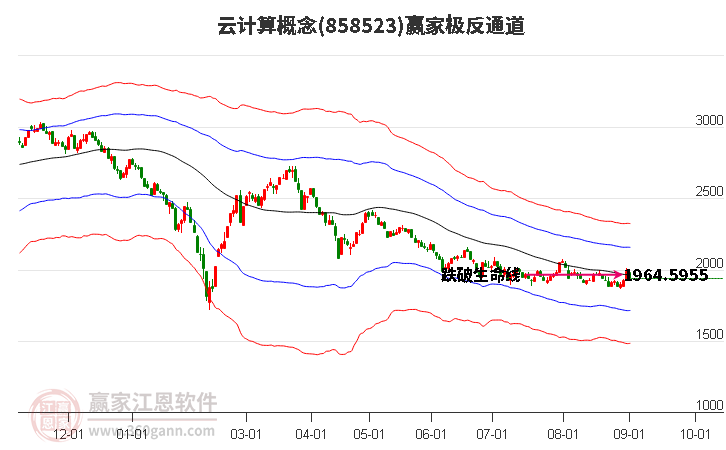 858523云计算赢家极反通道工具