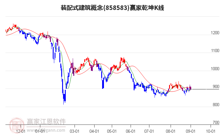 858583装配式建筑赢家乾坤K线工具