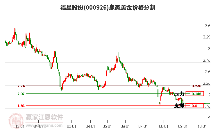 000926福星股份黄金价格分割工具