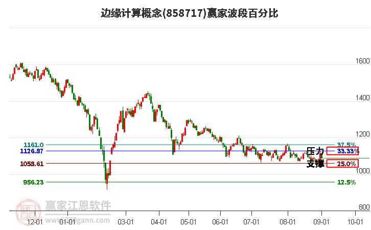 边缘计算概念赢家波段百分比工具