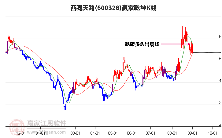 600326西藏天路赢家乾坤K线工具