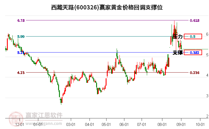 600326西藏天路黄金价格回调支撑位工具