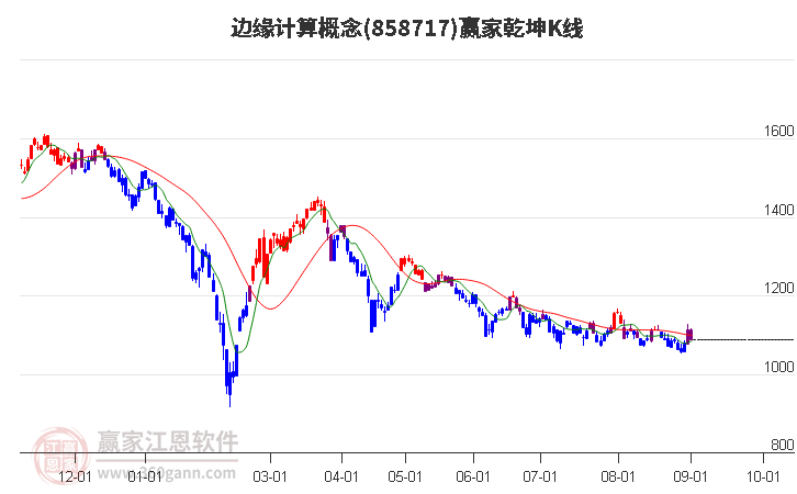 858717边缘计算赢家乾坤K线工具