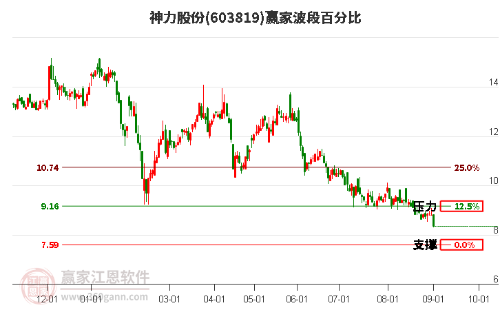 603819神力股份波段百分比工具