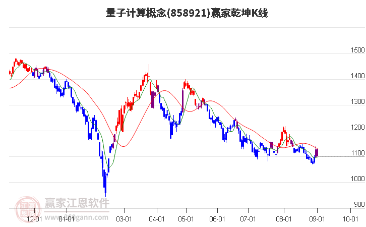 858921量子计算赢家乾坤K线工具