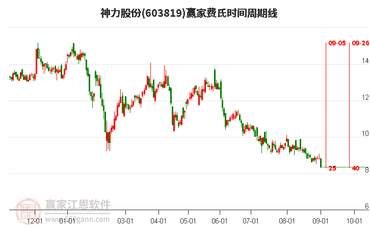603819神力股份費(fèi)氏時(shí)間周期線工具