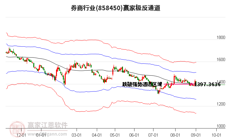 858450券商赢家极反通道工具