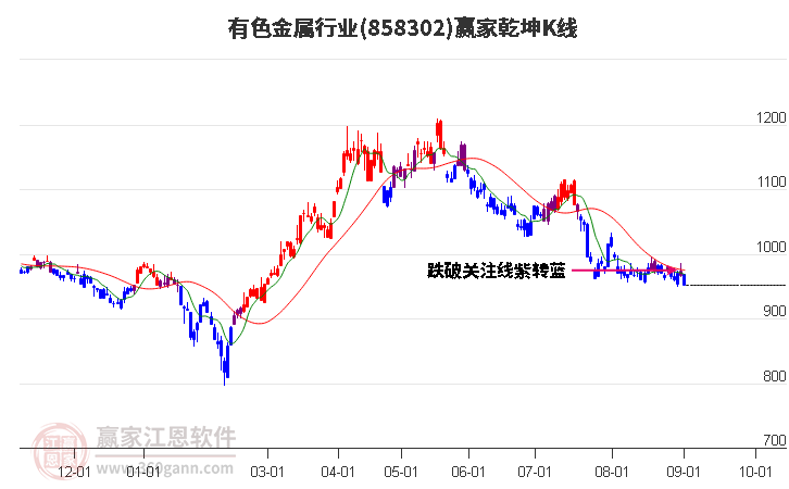 858302有色金属赢家乾坤K线工具