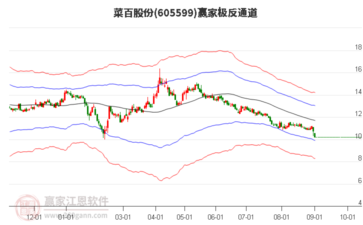 605599菜百股份贏家極反通道工具
