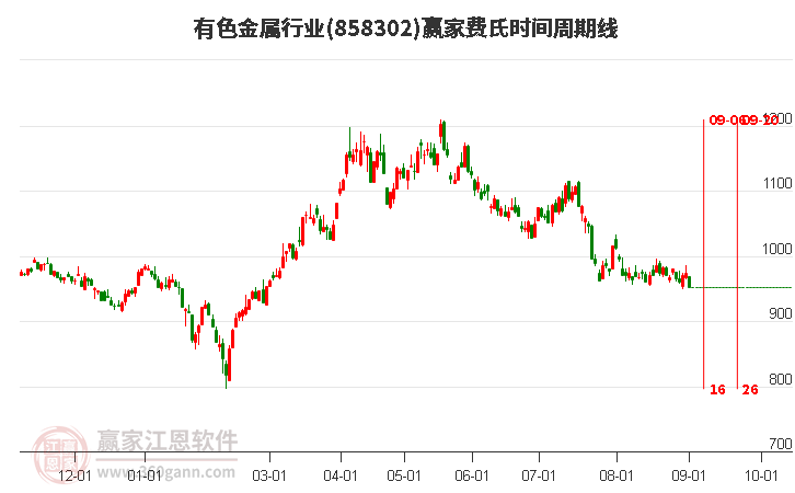 有色金属行业赢家费氏时间周期线工具