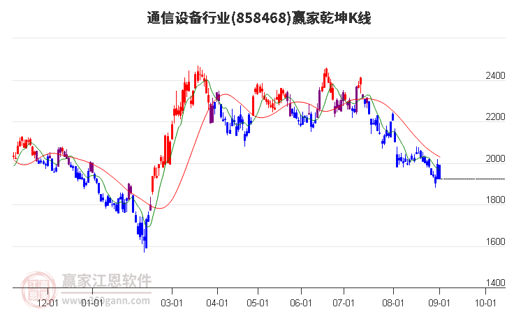 858468通信设备赢家乾坤K线工具