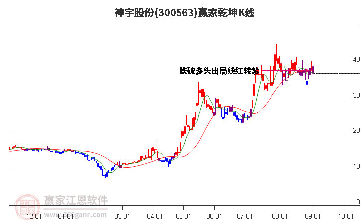 300563神宇股份赢家乾坤K线工具