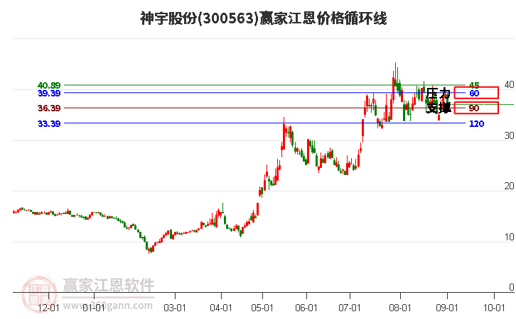 300563神宇股份江恩价格循环线工具