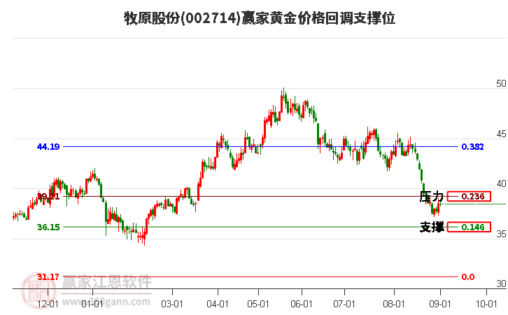 牧原股份