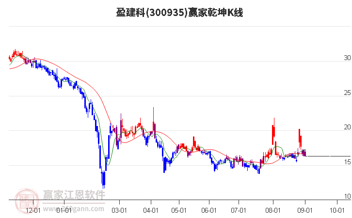 300935盈建科赢家乾坤K线工具