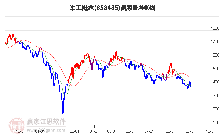 858485军工赢家乾坤K线工具