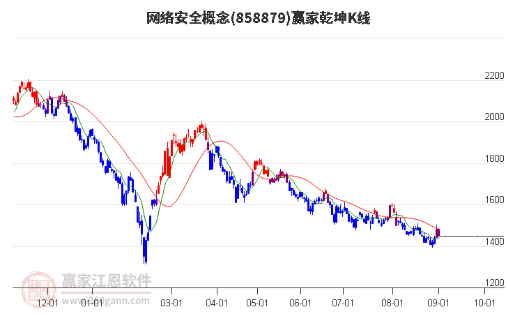 858879网络安全赢家乾坤K线工具