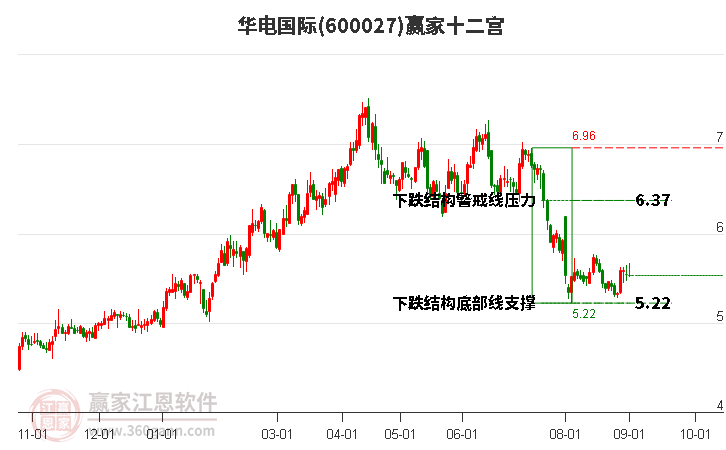 600027华电国际赢家十二宫工具