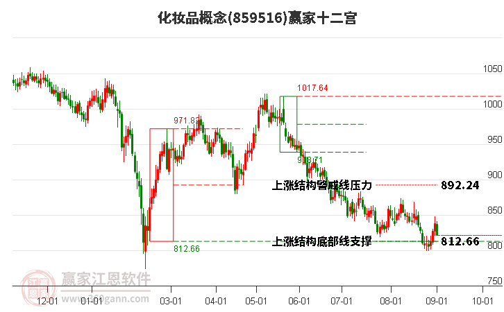 859516化妝品贏家十二宮工具