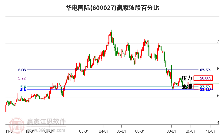 600027华电国际波段百分比工具