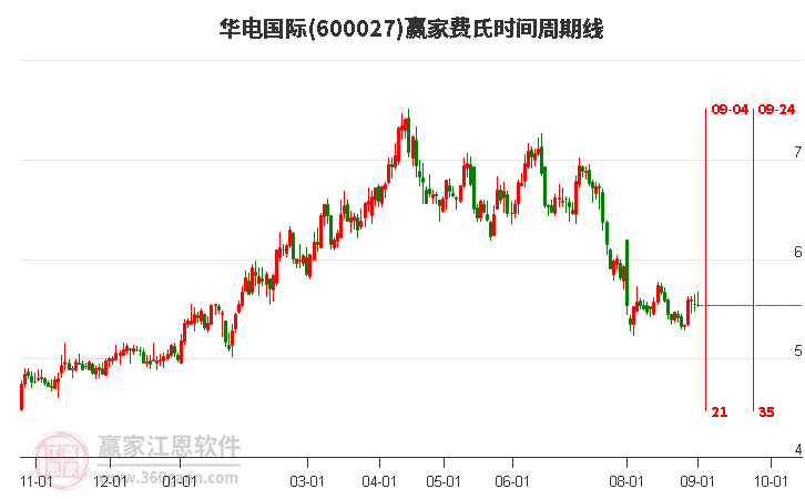 600027华电国际费氏时间周期线工具