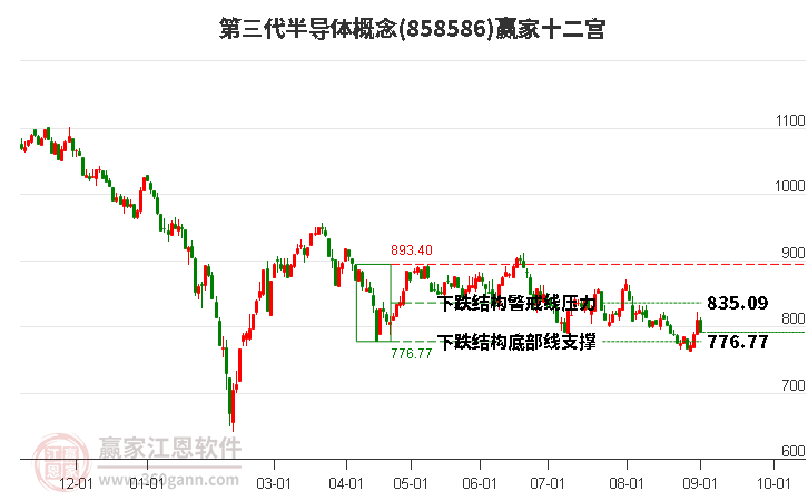 858586第三代半导体赢家十二宫工具