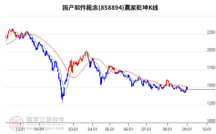 858894国产软件赢家乾坤K线工具