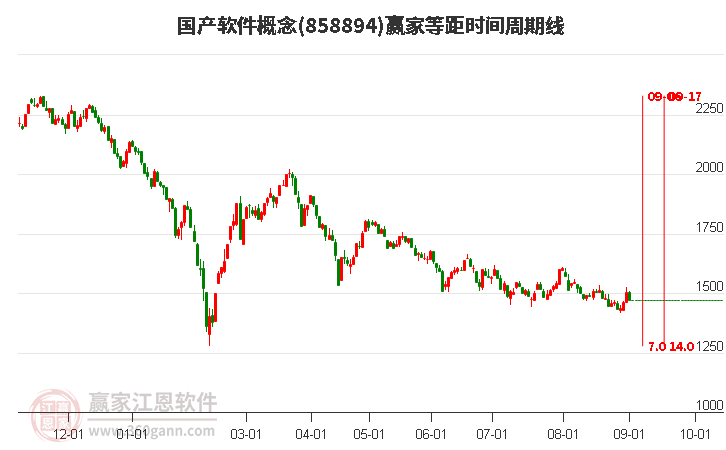 国产软件概念赢家等距时间周期线工具