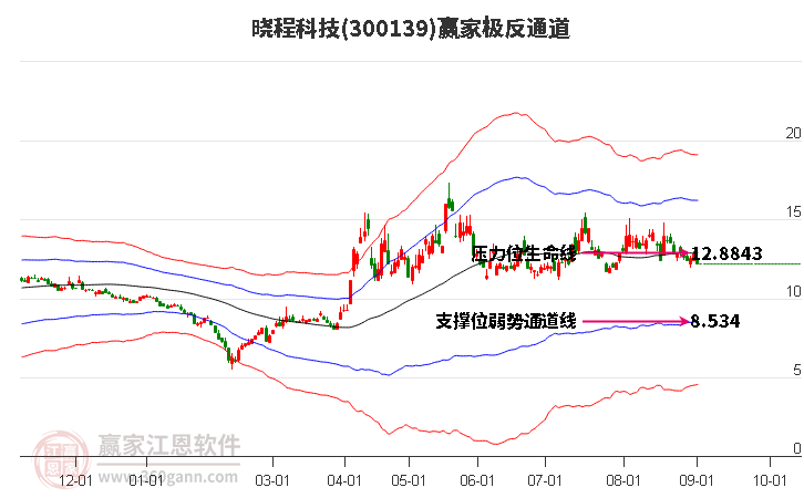 300139晓程科技赢家极反通道工具