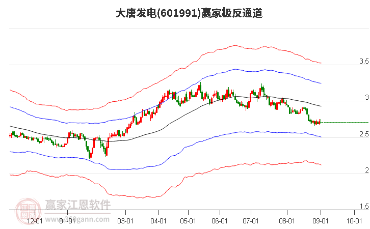 601991大唐发电赢家极反通道工具