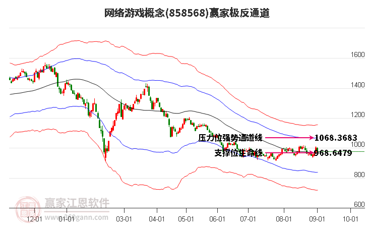 858568网络游戏赢家极反通道工具