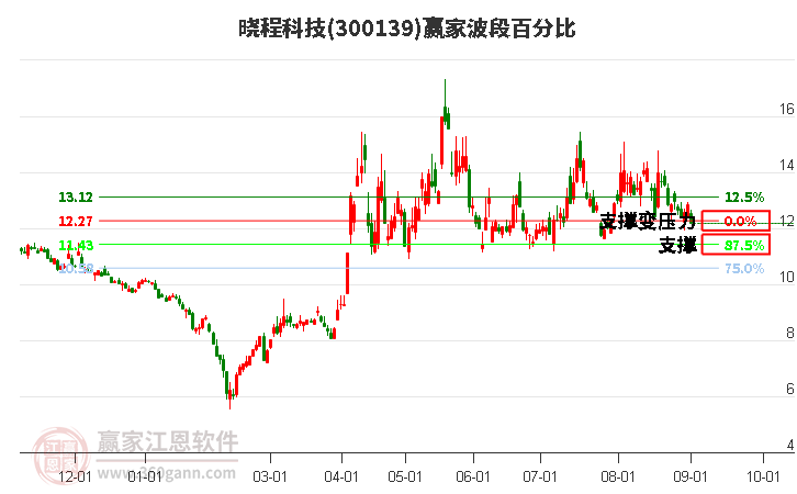 300139晓程科技波段百分比工具