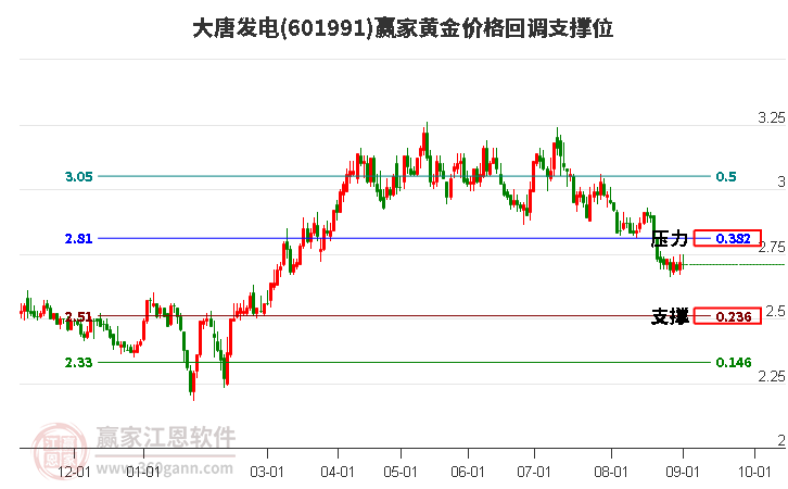 601991大唐发电黄金价格回调支撑位工具