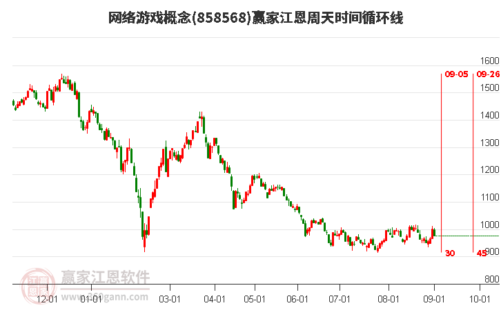 网络游戏概念赢家江恩周天时间循环线工具