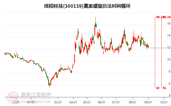 300139晓程科技螺旋历法时间循环工具