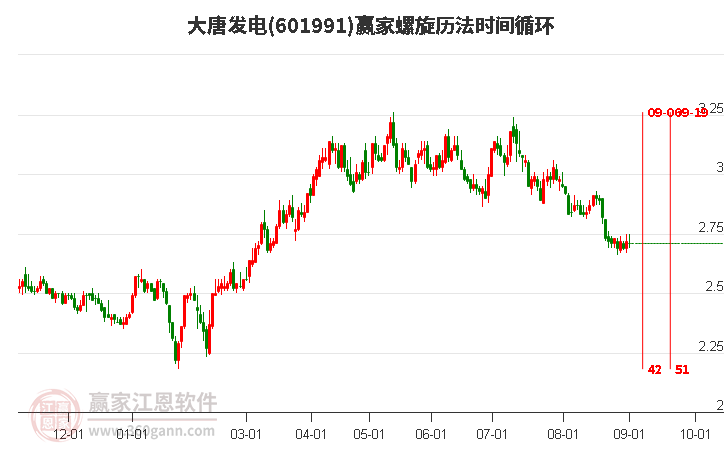 601991大唐发电螺旋历法时间循环工具